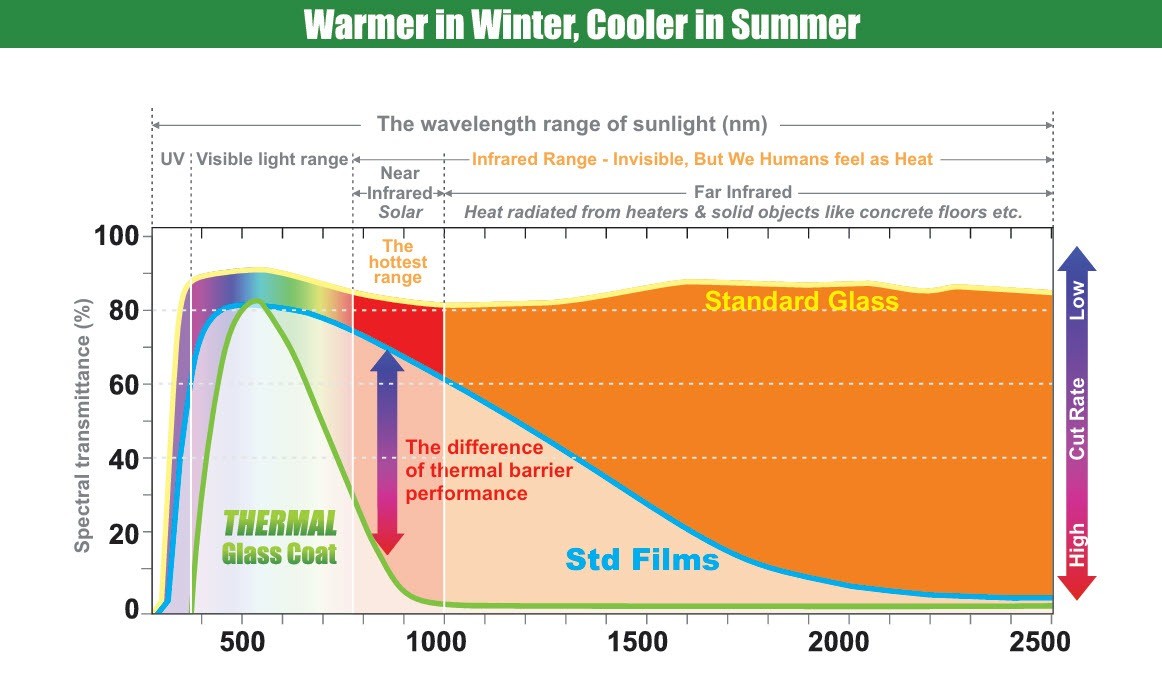 Stop heat loss through windows